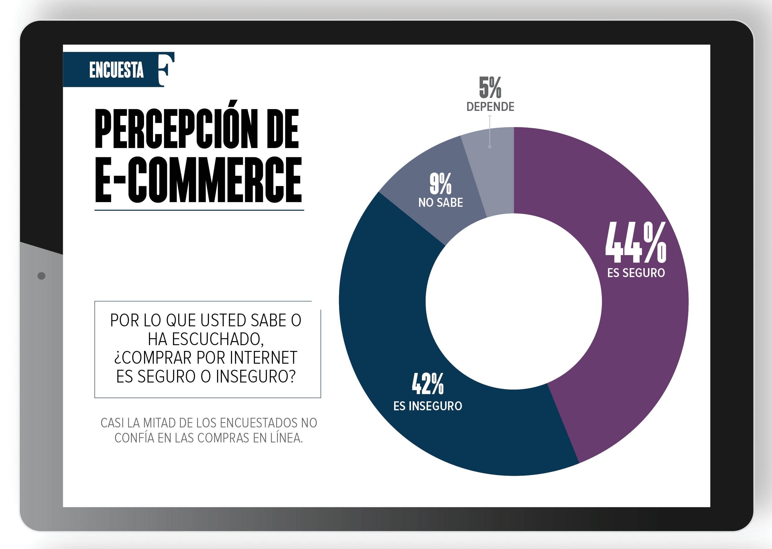 42% de mexicanos desconfía de las comprar por internet: encuesta