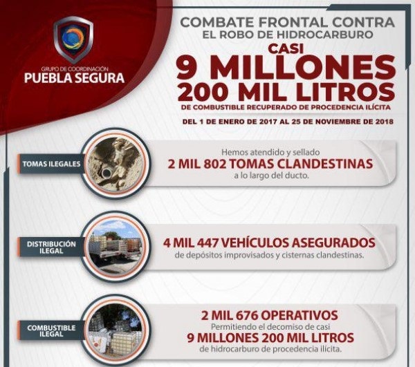 Se consolida la estrategia Puebla Segura como ejemplo nacional en el combate al robo de combustibles
