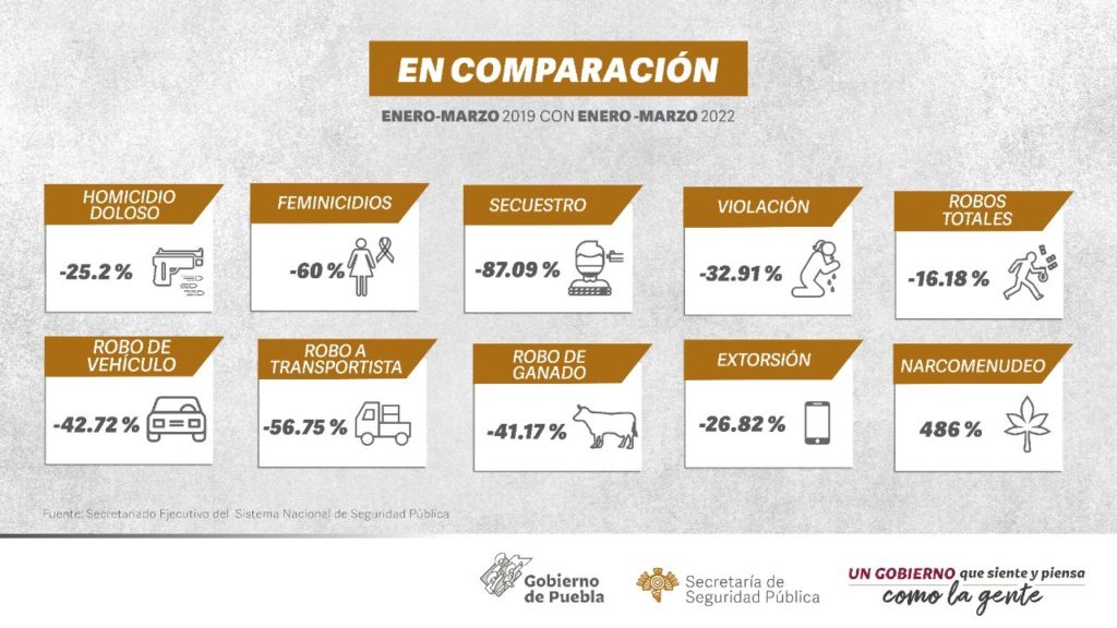 Datos de Puebla publicados por el Secretariado Ejecutivo del Sistema Nacional de Seguridad Pública 