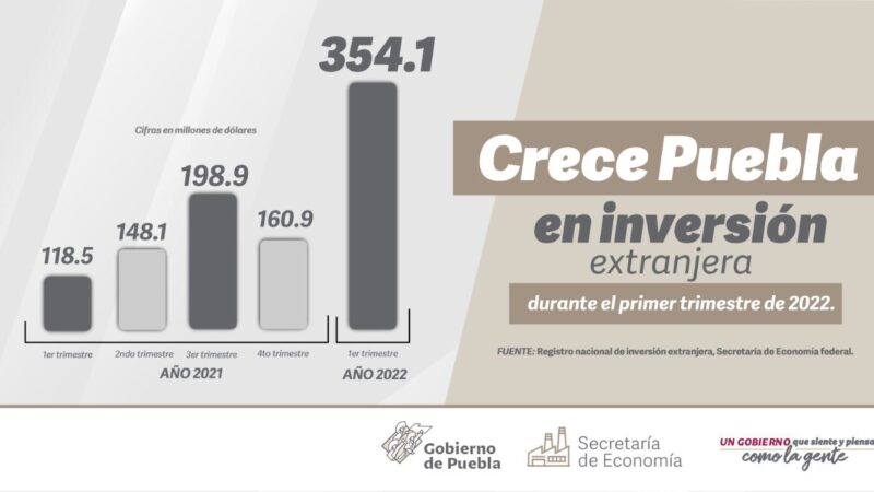 Inversión Extranjera en Puebla crece 198%: Economía