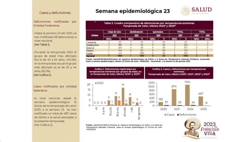 Asegura el presidente López Obrador que van 487 casos de golpe de calor y 8 personas han fallecido este 2023. 