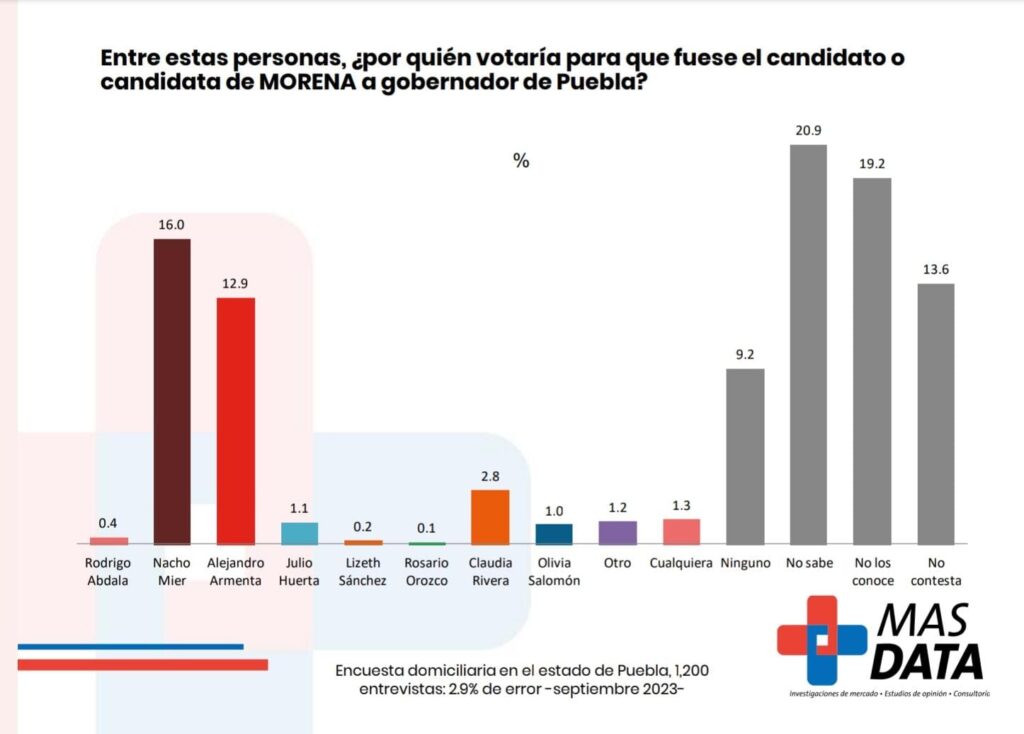 encuesta de Más Data de Pepe Zenteno SEP 2023