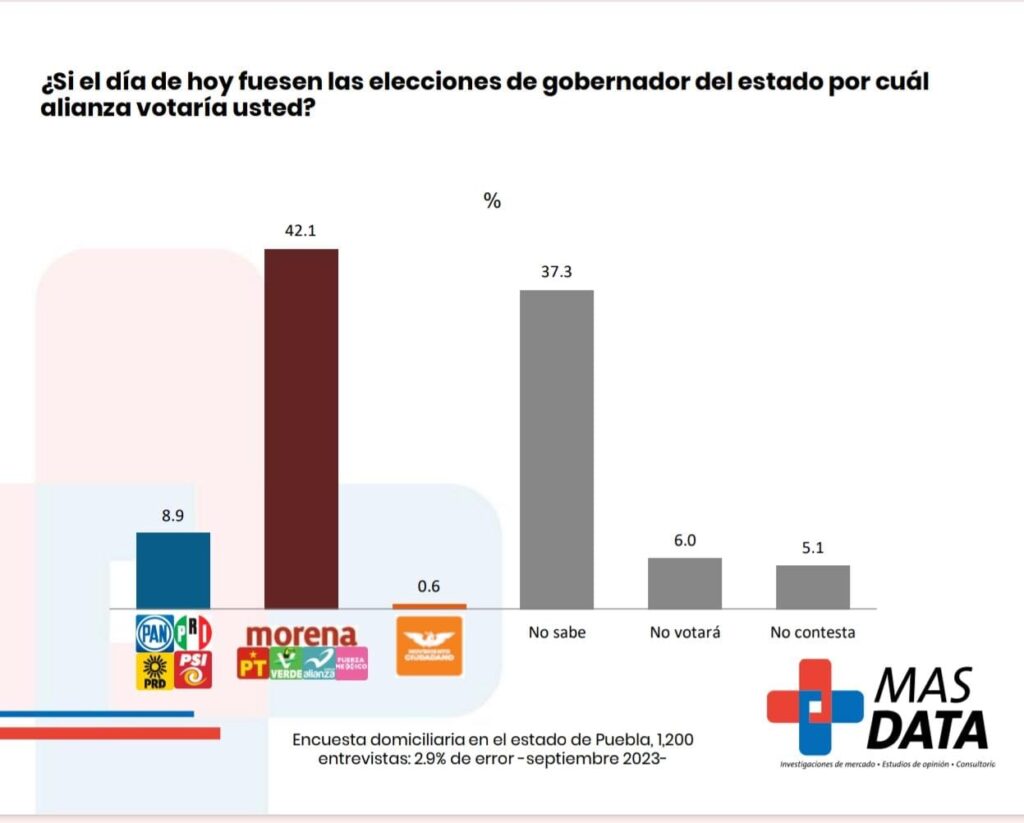 encuesta de Más Data de Pepe Zenteno SEP 2023