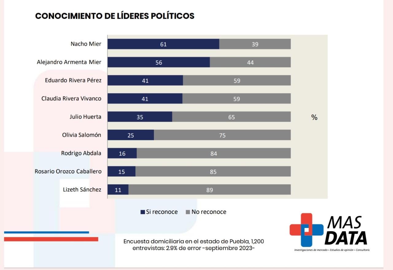 Nacho Mier encabeza las preferencias electorales según encuesta de Más Data