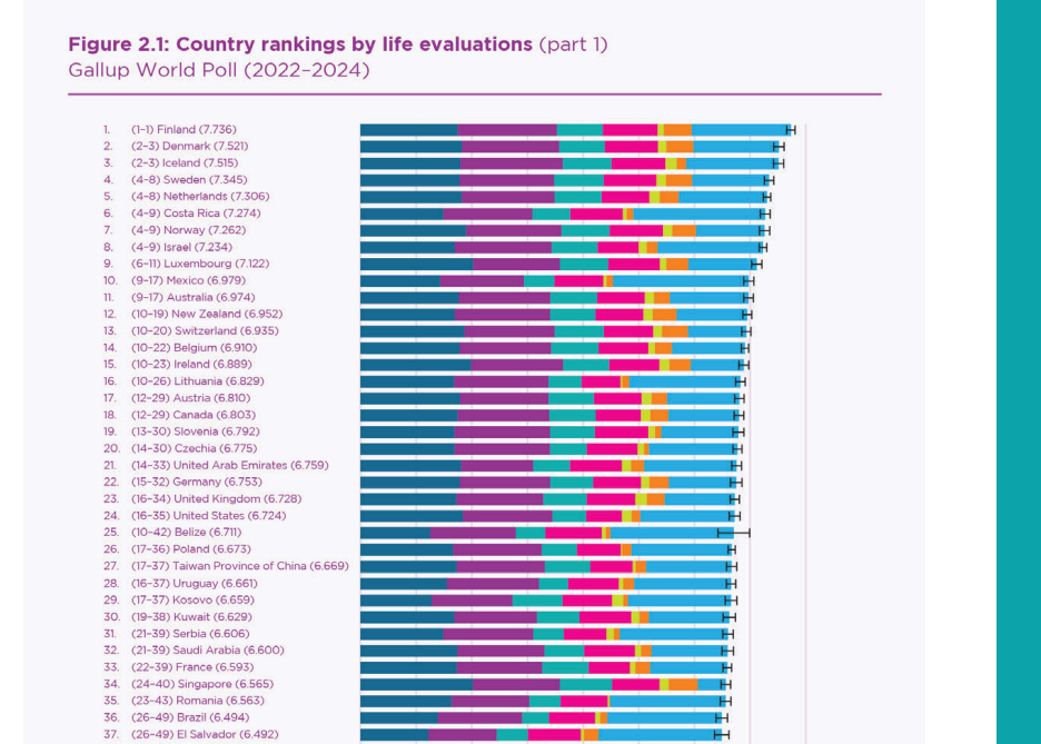 México debutan en el top diez mundial de felicidad, liderado por los nórdicos Informe Anual de la Felicidad de Gallup Mientras Estados Unidos cae al lugar 24