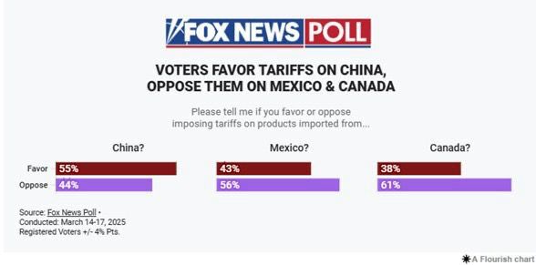 El 56% de los estadounidenses reprueba aranceles contra México de acuerdo a encuesta de Fox News