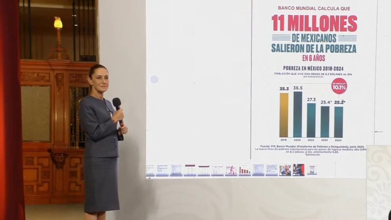 Reconoce el Banco Mundial que 11 millones de personas salieron de la pobreza en México
