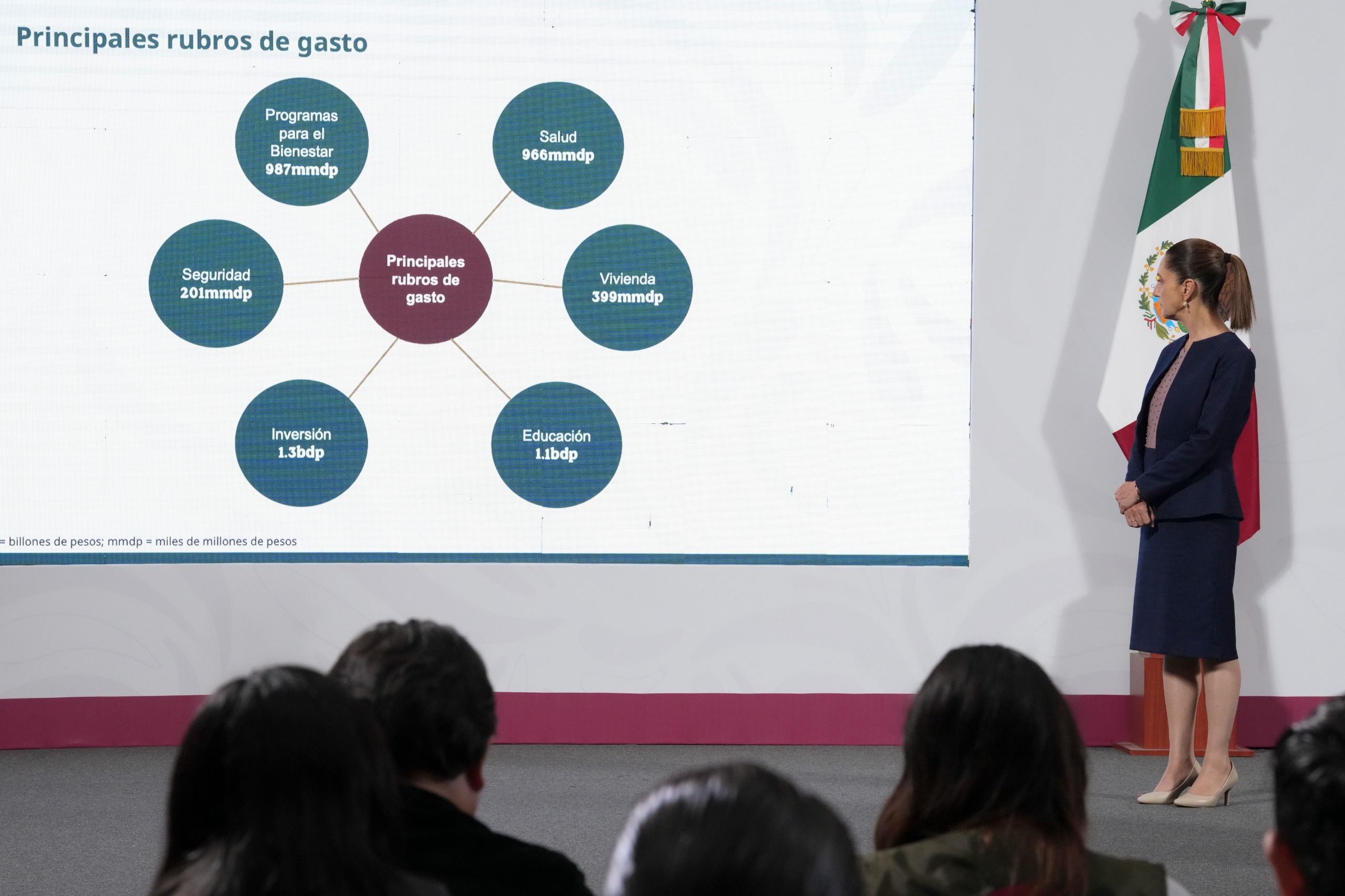 Paquete Económico 2026 garantiza programas de bienestar, aumento en salud, educación, vivienda, seguridad e inversión pública y rescate a PEMEX: Presidenta Claudia Sheinbaum