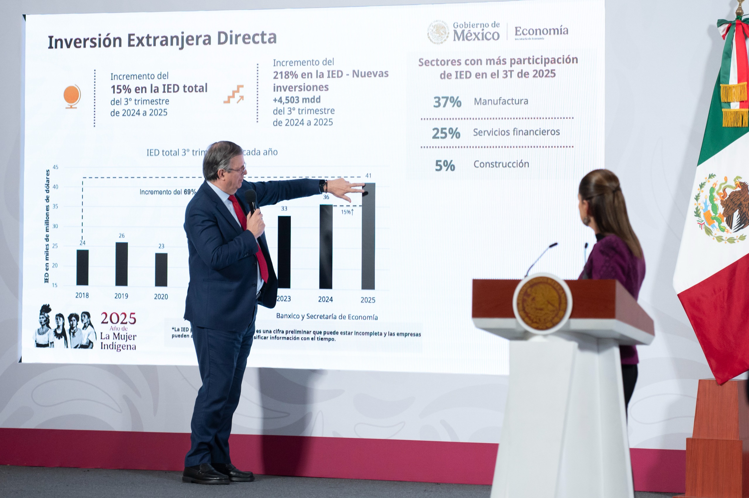 “México rompe récord en inversión extranjera directa”: Presidenta Claudia Sheinbaum