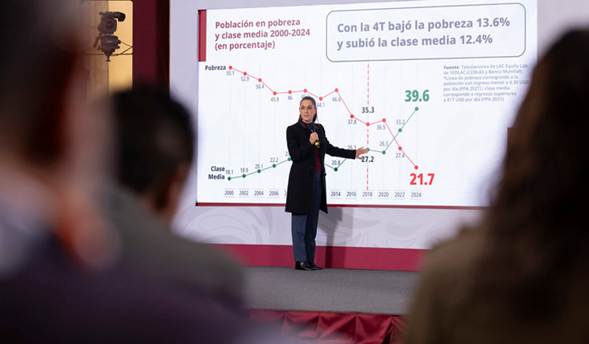 Presidenta Claudia Sheinbaum destaca que México es el país de América Latina donde más creció la clase media