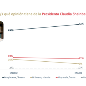 Encuesta 📊 De las Heras Demotecnia: 72% tiene buena opinión de la Presidenta