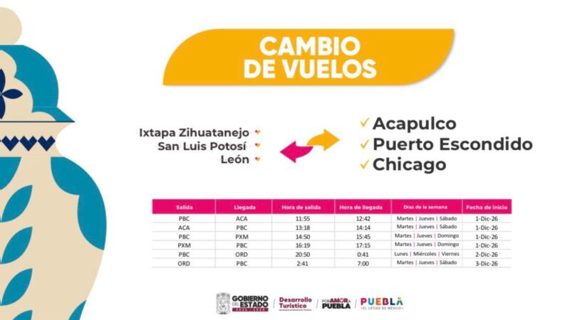Gobierno de Puebla impulsa distrito aeroportuario, con inversión y coordinación empresarial estratégica