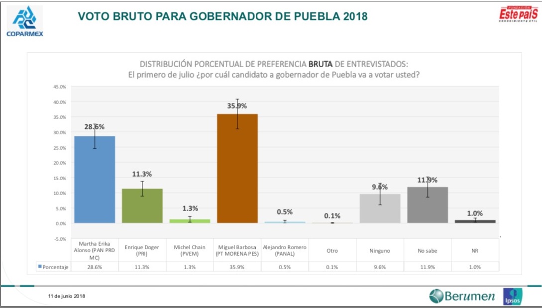 Avala Coparmex encuesta donde Barbosa tiene 7 puntos arriba de Martha Erika