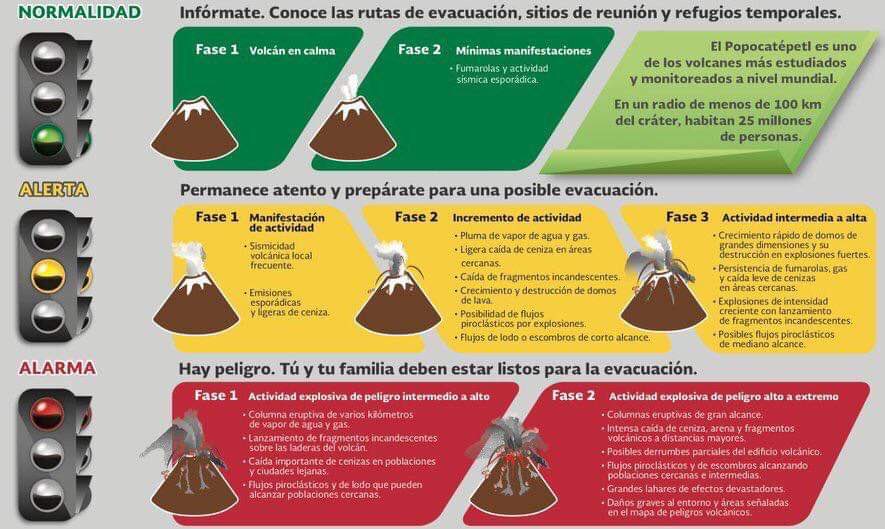 Semáforo de alerta volcánica cambia a fase tres: CENAPRED – Mundo de