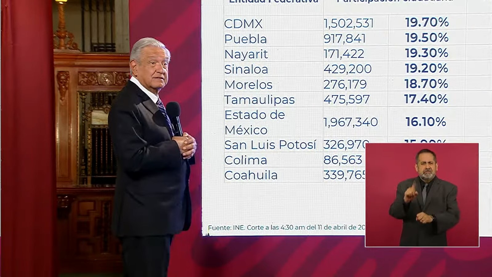 Puebla de los cinco estados que más votos le dio a AMLO: Miguel Barbosa
