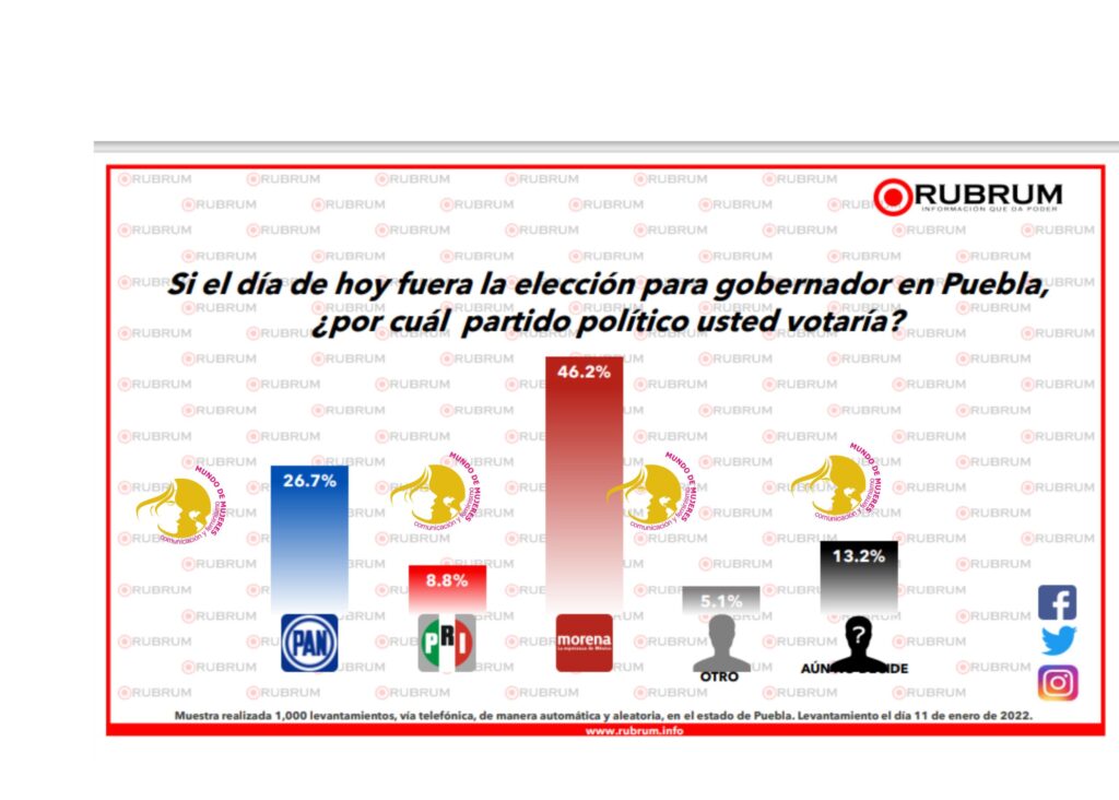 Si hoy fuera la elección a gobernador ganaría MORENA en Puebla