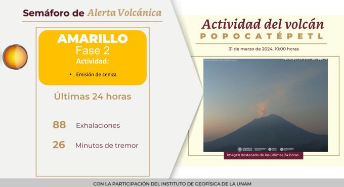 Mantiene actividad el volcán Popocatépetl, con 72 exhalaciones