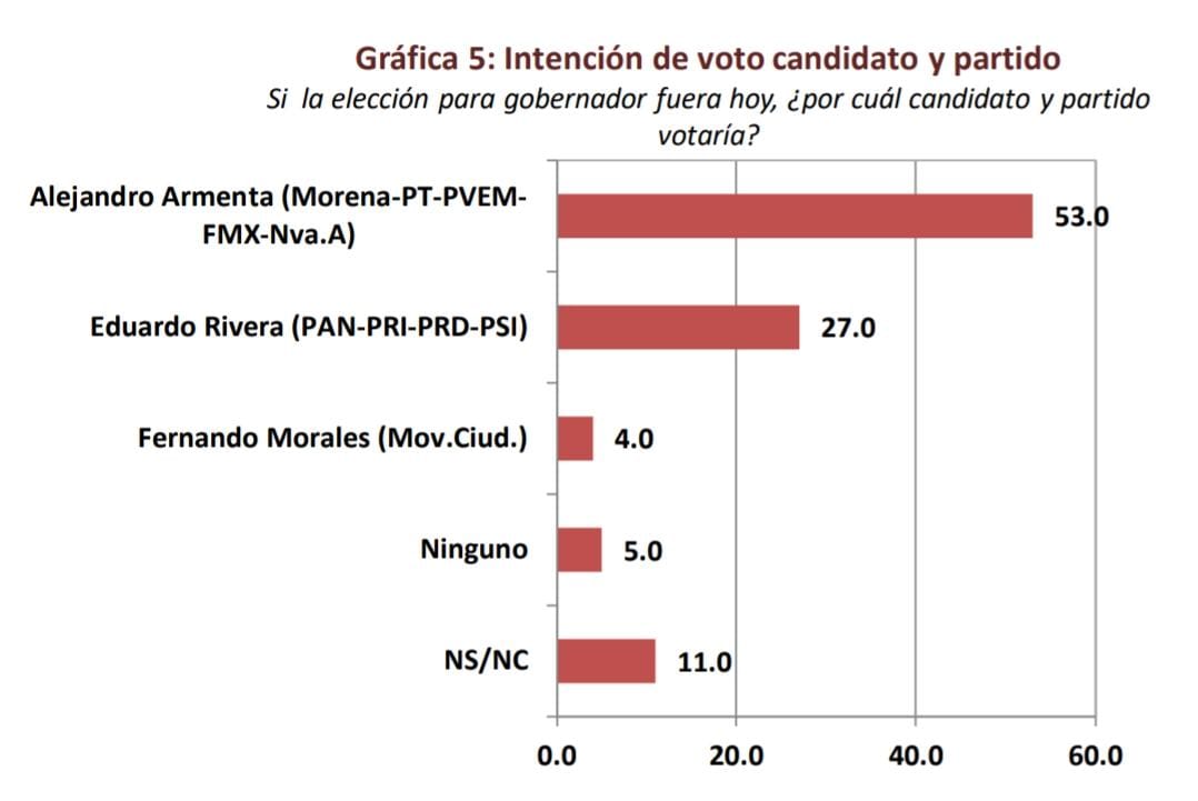 Antes del debate, Armenta encabeza las preferencias para gobernador
