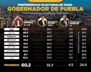 ENCUESTAS A FAVOR DE ARMENTA