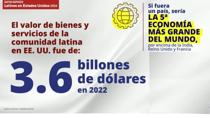 Qué tal las y los latinos en Estados Unidos, son la quinta economía del mundo Las y los mexicanos en Estados Unidos representan el 57% de los latinos en Estados Unidos.