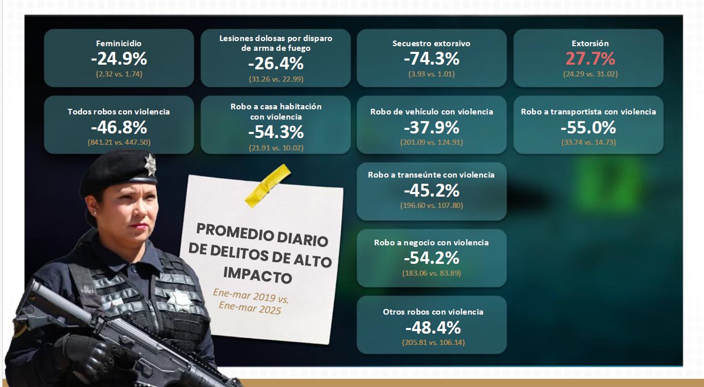 Marzo 2025 se registra como el marzo más bajo en incidencia delictiva desde 2018