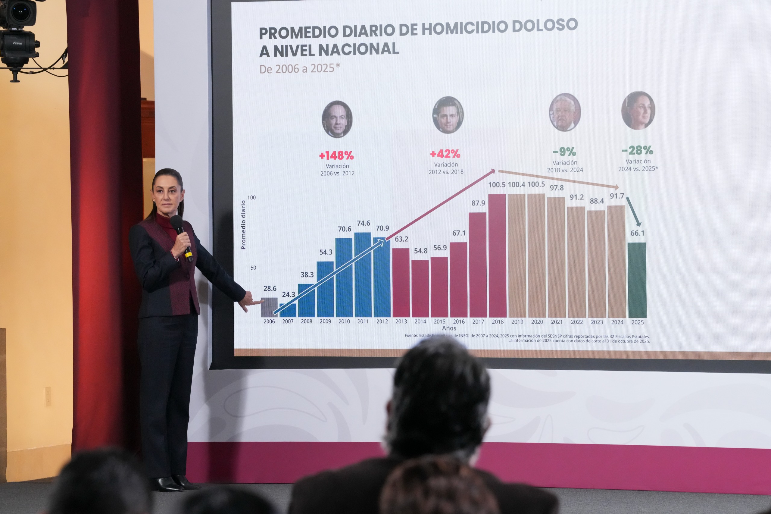 Disminuyen 37% los homicidios dolosos de septiembre de 2024 a octubre de 2025