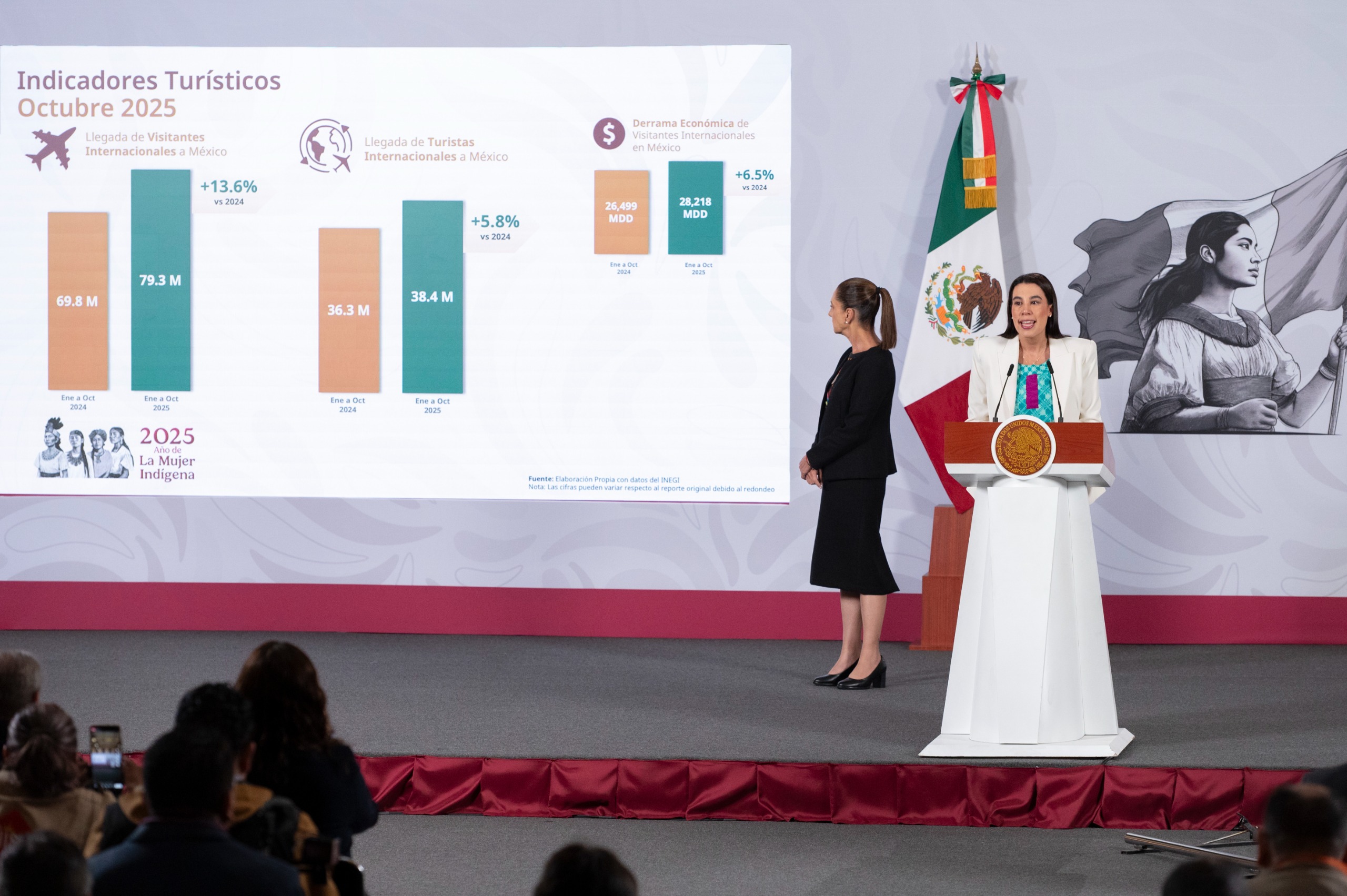 Octubre 2025 registra récord histórico con la llegada de 8.3 millones de visitantes internacionales