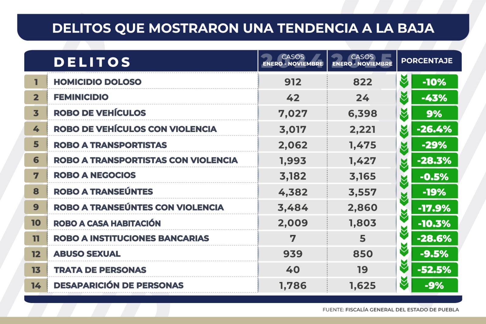 Disminuye incidencia delictiva en Puebla gracias a la estrategia «Puebla Segura»