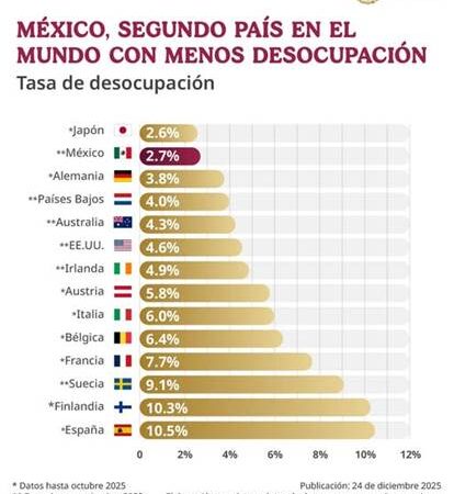 México segundo país con menos desocupación en el mundo