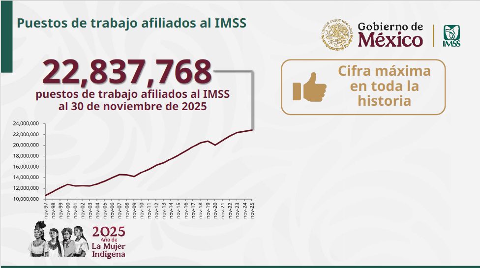Empleo afiliado al IMSS en MÉXICO registra nuevo récord histórico con 22 millones 837 mil 768 puestos de trabajo