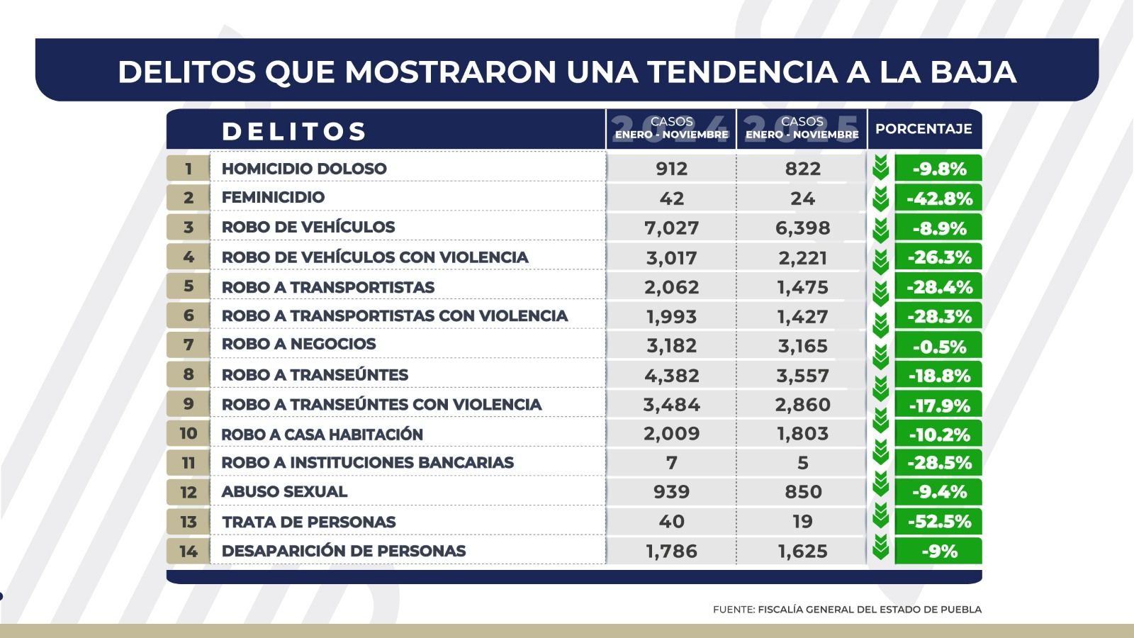 Logran en coordinación los tres órdenes de gobierno disminución de incidencia delictiva en Puebla