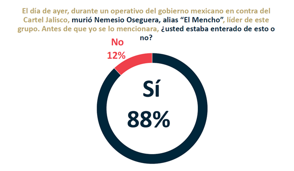 Encuesta “De las Heras” Demotecnia dice que 8 de cada 10 se enteraron del operativo del fin de semana