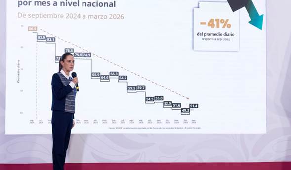 Presidenta Claudia Sheinbaum resalta reducción anual preliminar de 45% en homicidios dolosos de 2024 al 1er trimestre de 2026