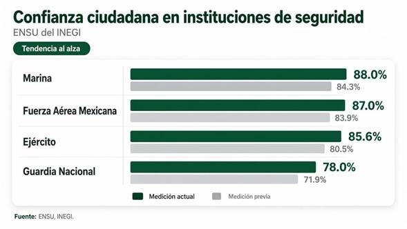 Sube nivel de confianza en el Ejército, la Guardia Nacional y la Policía Municipal: INEGI
