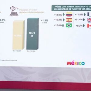 México está de moda: Presidenta destaca crecimiento de 9.3% en visitantes y de 6.5% de turistas internacionales en 1er bimestre de 2026