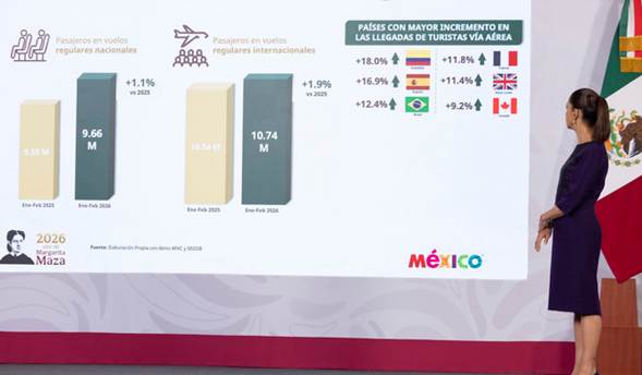 México está de moda: Presidenta destaca crecimiento de 9.3% en visitantes y de 6.5% de turistas internacionales en 1er bimestre de 2026