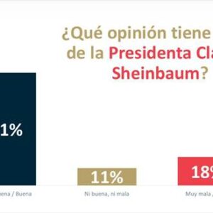 Las y Los mexicanos le dan una Calificación Promedio de 7.2 al gobierno de Claudia Sheinbaum