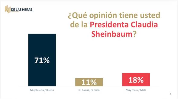Las y Los mexicanos le dan una Calificación Promedio de 7.2 al gobierno de Claudia Sheinbaum