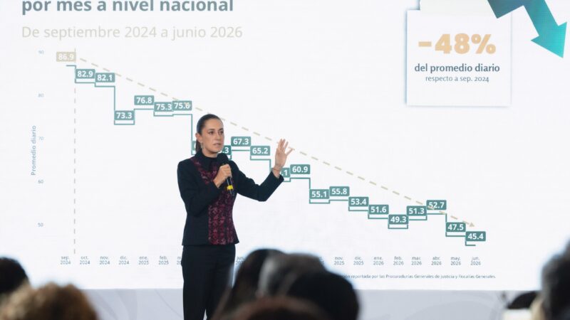 A un año y 9 meses del inicio de nuestro gobierno, los homicidios dolosos disminuyeron 48%: Presidenta de México