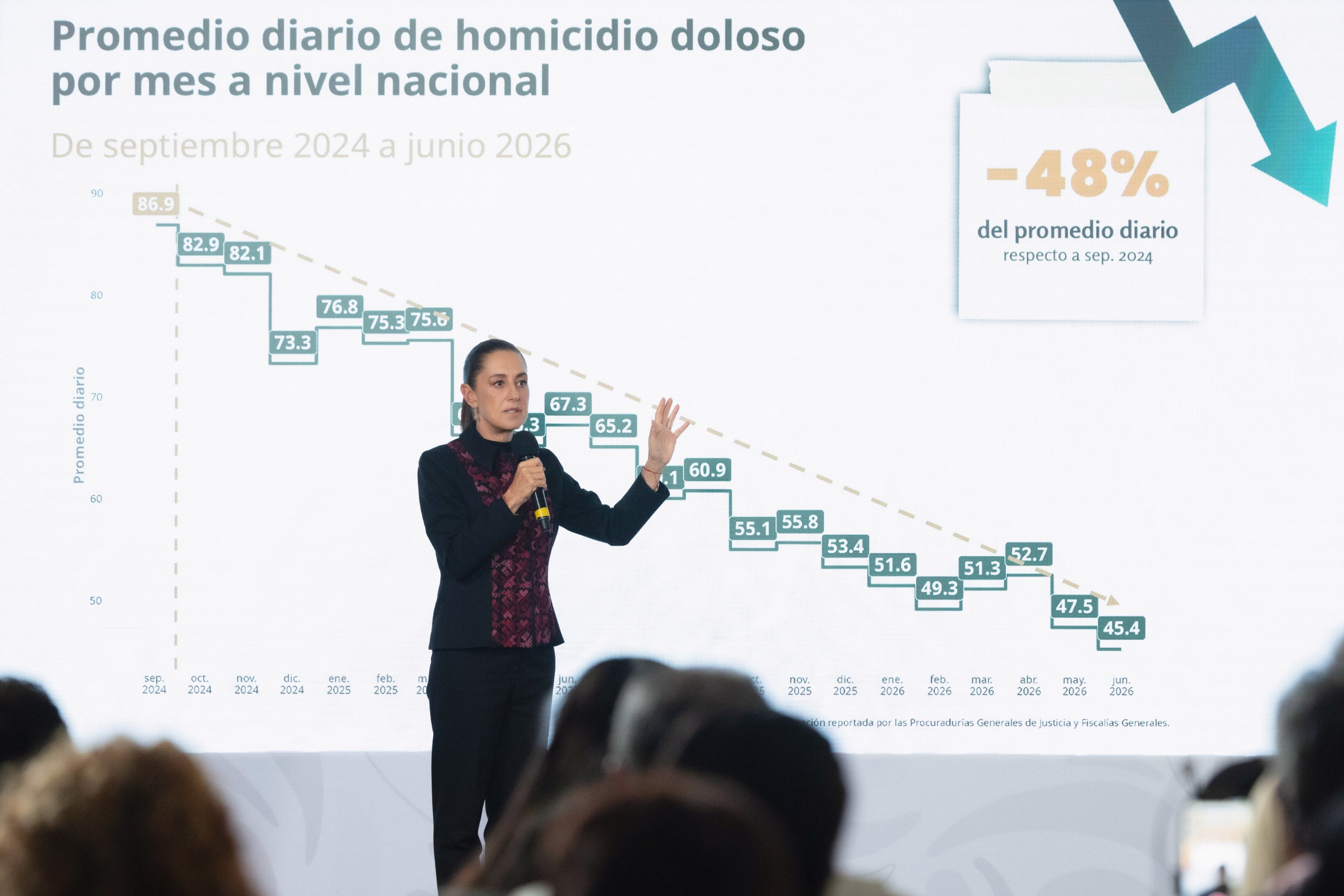 A un año y 9 meses del inicio de nuestro gobierno, los homicidios dolosos disminuyeron 48%: Presidenta de México