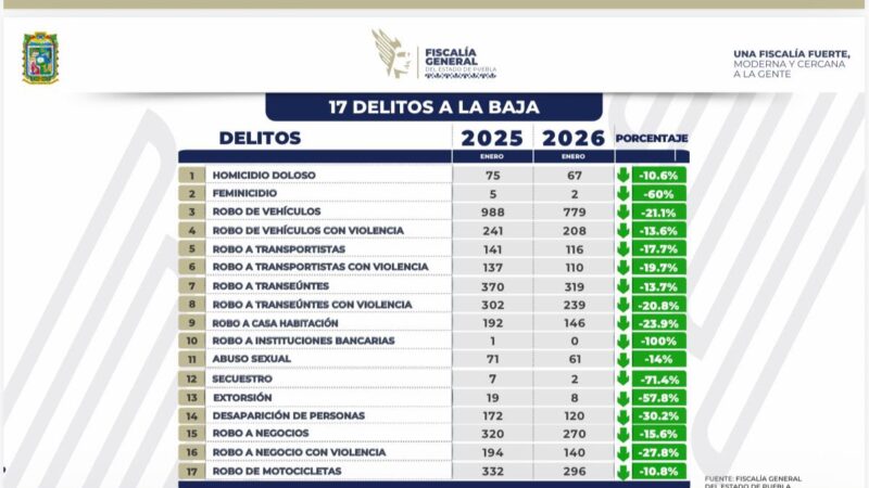 Centros Libre Casas Carmen Serdán reducen en 60% el feminicidio