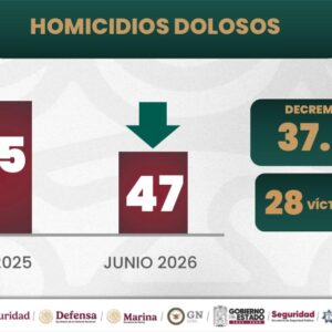 Estrategia de seguridad en Puebla con resultados contundentes y reduce homicidios dolosos: Armenta Mier