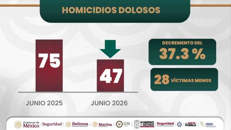 Estrategia de seguridad en Puebla con resultados contundentes y reduce homicidios dolosos: Armenta Mier