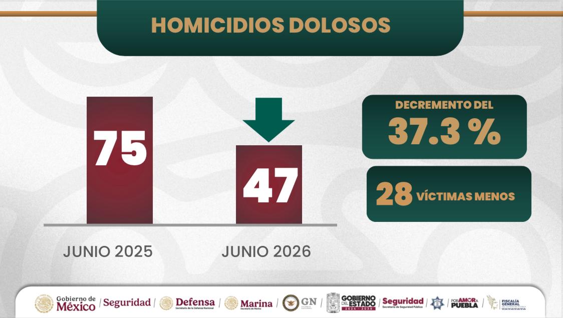 Estrategia de seguridad en Puebla con resultados contundentes y reduce homicidios dolosos: Armenta Mier
