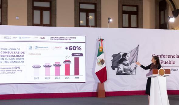 Presidenta Claudia Sheinbaum destaca incremento de 60% en consultas de especialidad en IMSS, ISSSTE e IMSS Bienestar
