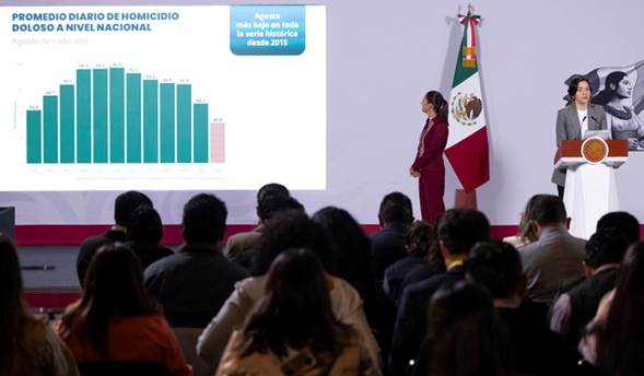 Presidenta Claudia Sheinbaum resalta histórica reducción de 53% en los homicidios dolosos en 2 años; 46 homicidios menos diarios