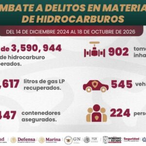 Corporaciones de seguridad en Puebla aseguraron más de 4.4 millones de litros de hidrocarburos y gas LP