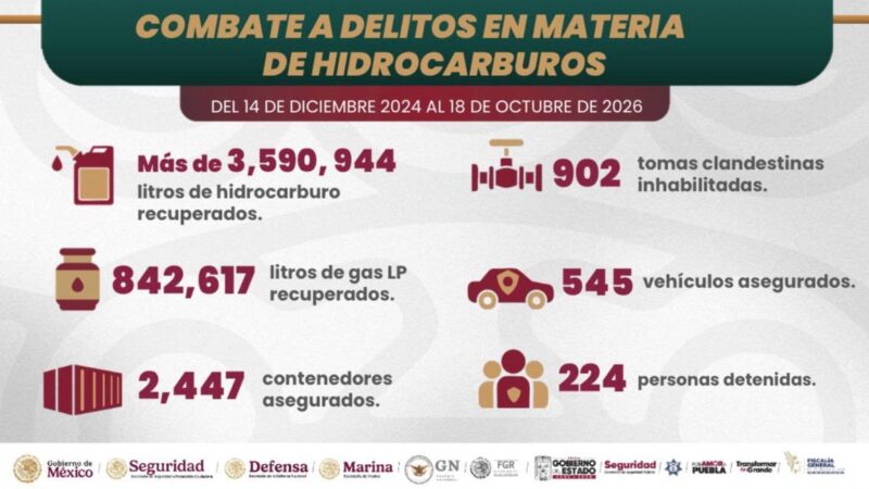 Corporaciones de seguridad en Puebla aseguraron más de 4.4 millones de litros de hidrocarburos y gas LP