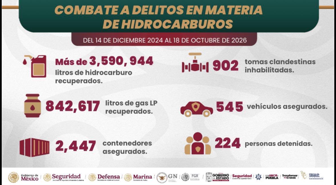 Corporaciones de seguridad en Puebla aseguraron más de 4.4 millones de litros de hidrocarburos y gas LP