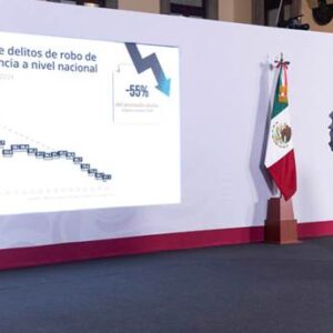 En dos años, homicidios dolosos disminuyeron 52% y 36% los delitos de alto impacto; se construirán 6 Centros Penitenciarios: Presidenta